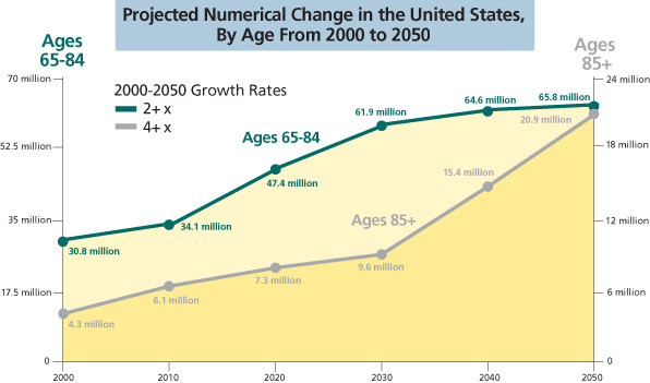 Longevity chart